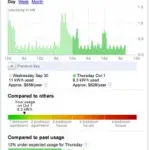 PowerMeter di Google e Ted 5000 per controllare i consumi di casa